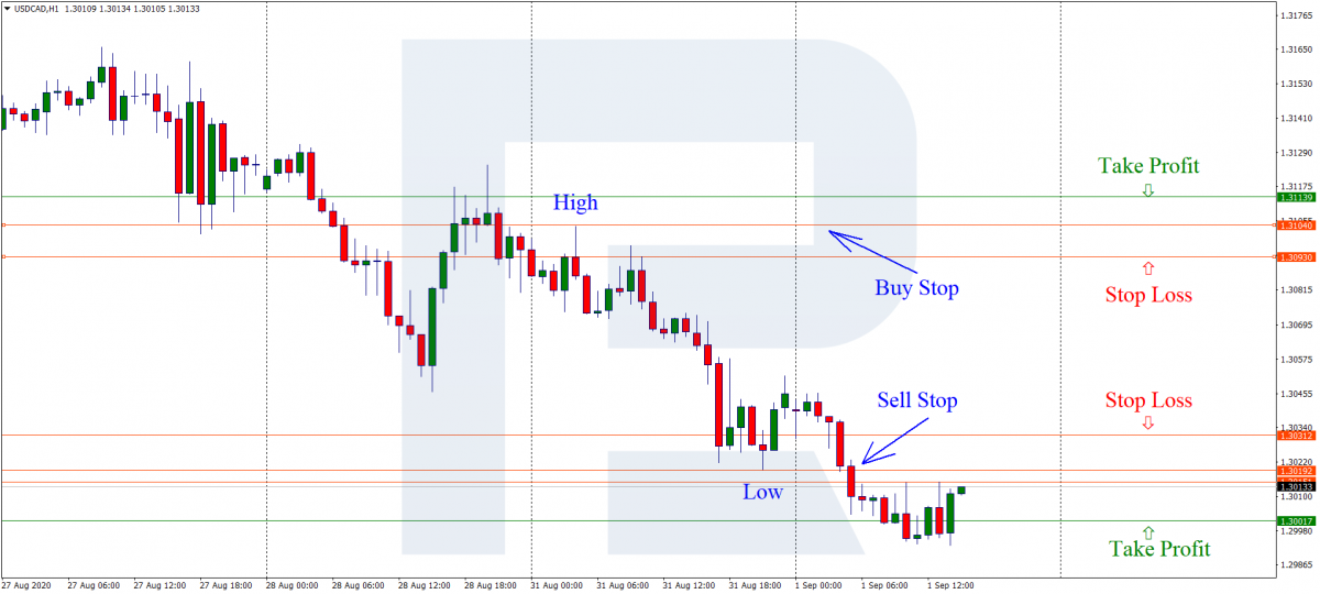 Ten Point trading strategy - Sell