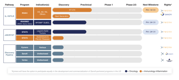 Kymera Therapeutics drug test stages
