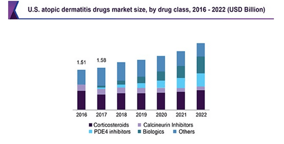 Drugs market size forecasts