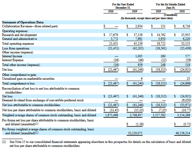 Kymera Therapeutics operations data