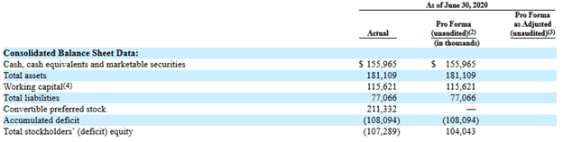 Kymera Therapeutics consolidated balance sheet of June 30, 2020