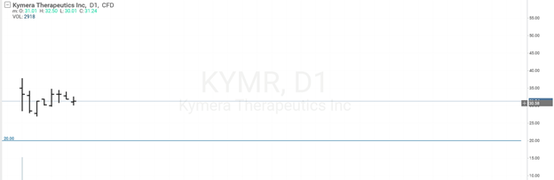 Kymera Therapeutics stock price chart