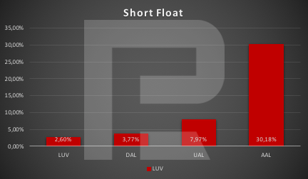 Short Float