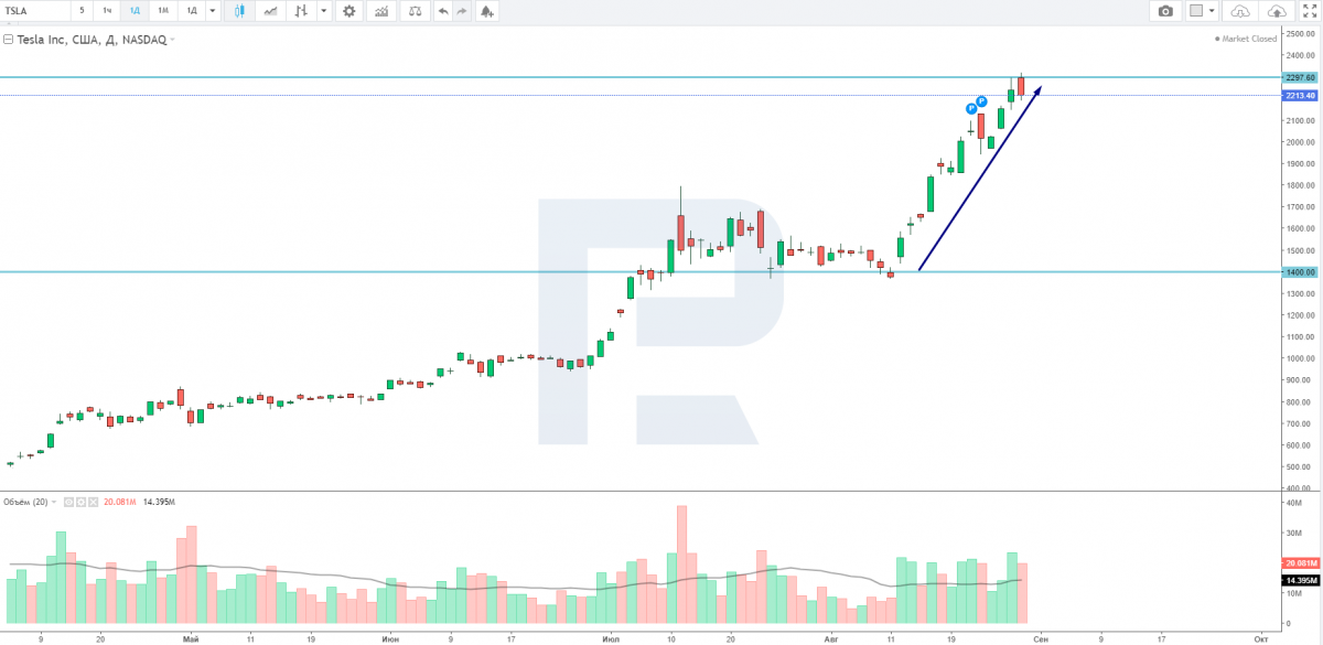 Tesla (NASDAQ: TSLA) stock price chart