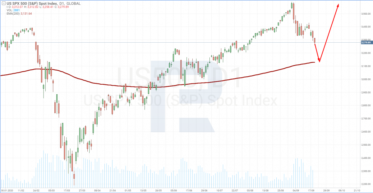 S&P 500 price chart