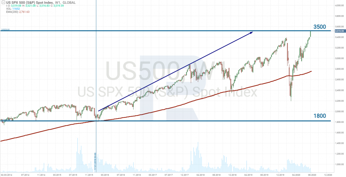 S&P 500 price chart
