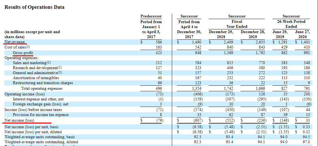 McAfee - Results of Operations Data