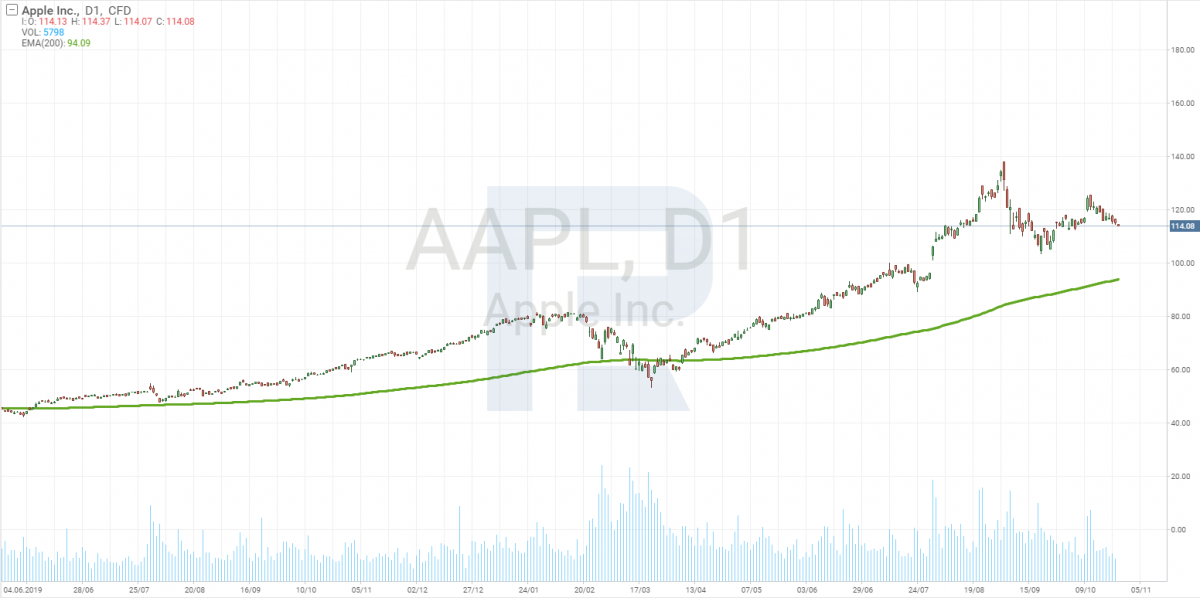 Apple (AAPL) stock price chart
