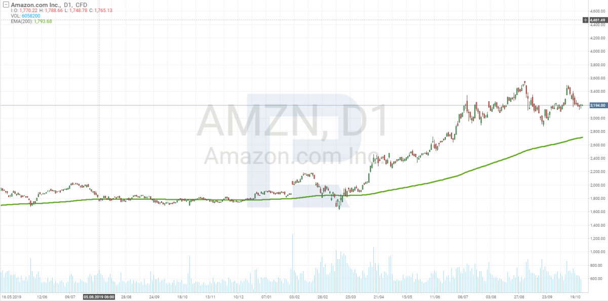 Amazon (AMZN) stock price chart