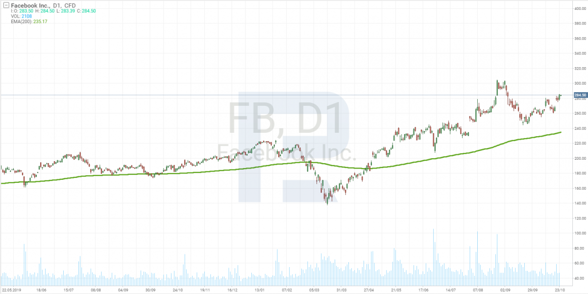 Facebook (FB) stock price chart