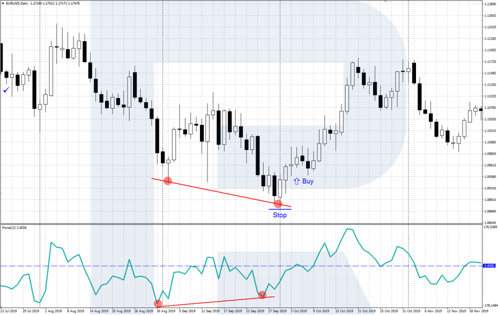 Indicador de índice de fuerza - Señal de compra - Divergencia