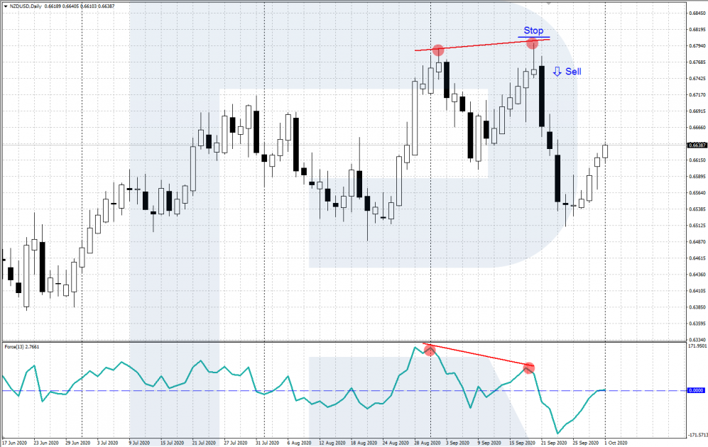 Indicador de índice de fuerza - Señal de venta - Divergencia