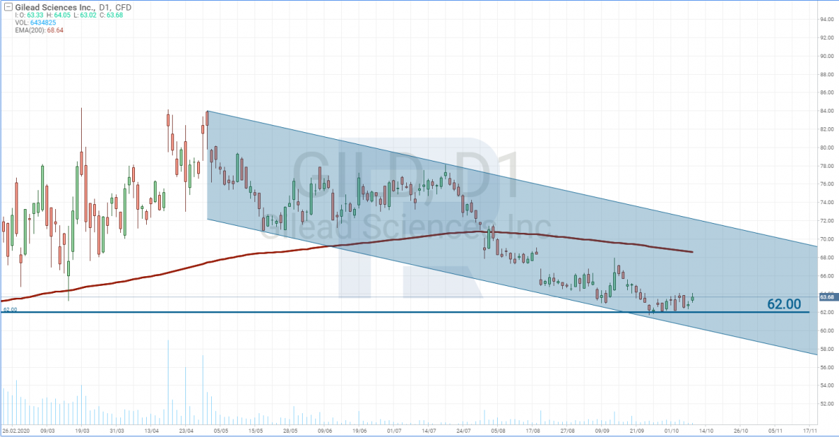 Gilead Sciences, Inc. (GILD) stock price