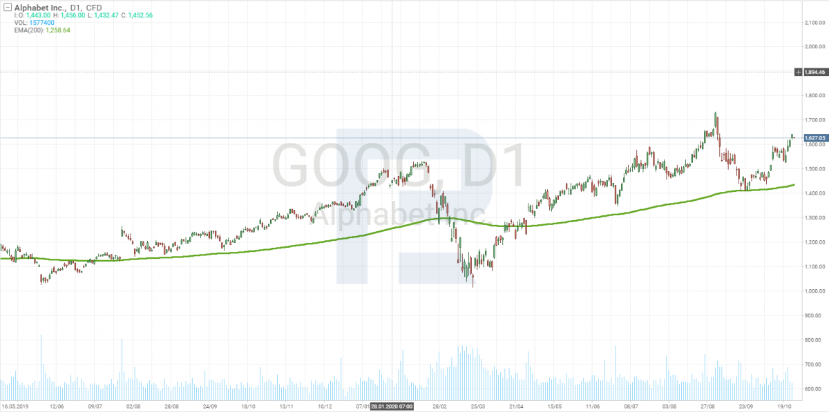 Alphabet (GOOG) stock price chart