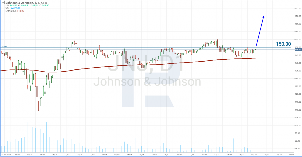 Johnson & Johnson (JNJ) stock price