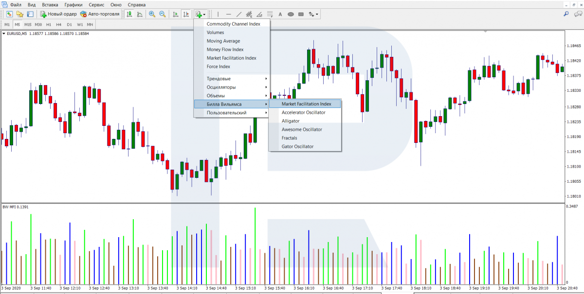 The MFI indicator