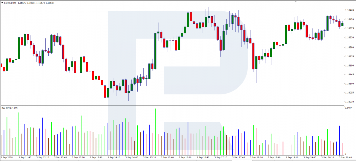 The MFI indicator