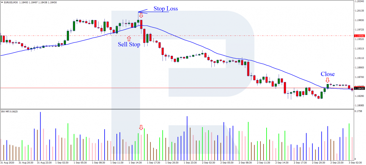 MA+MFI - A selling trade