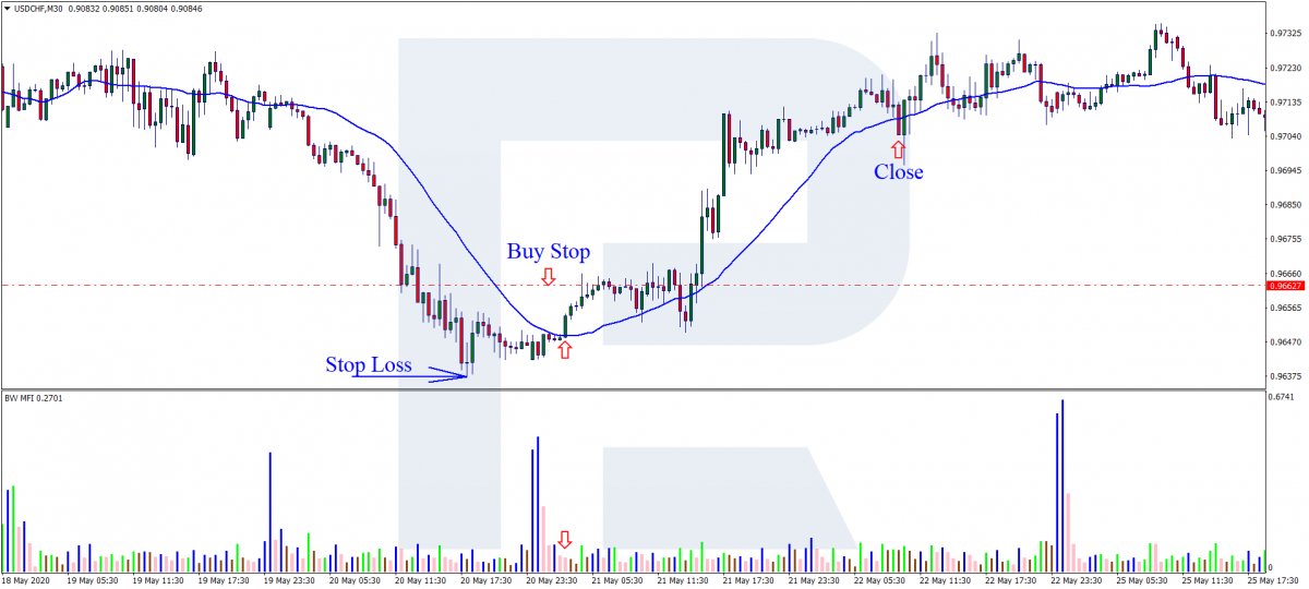 MA+MFI - A buying trade