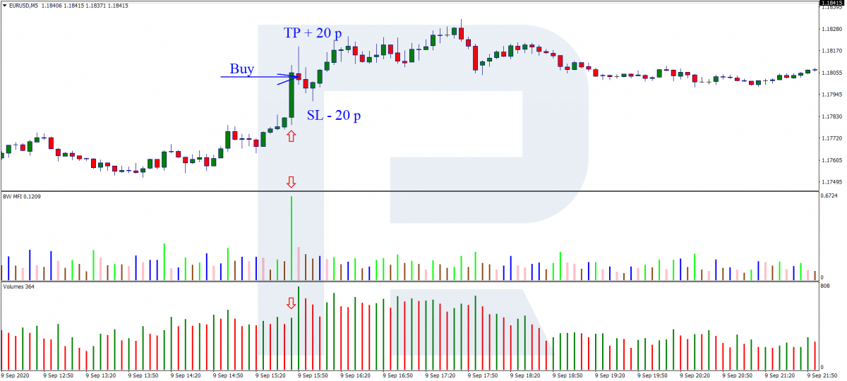 MFI+Volumes - A buying trade