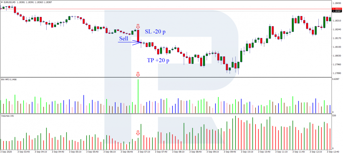 MFI+Volumes - A selling trade