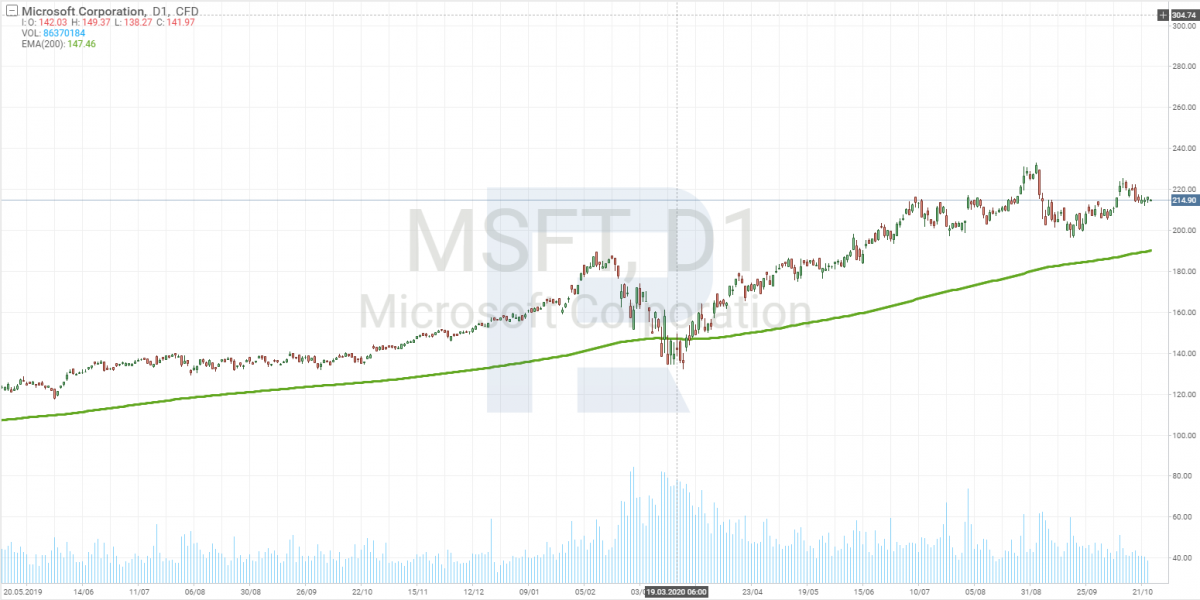 Microsoft (MSFT) stock price chart