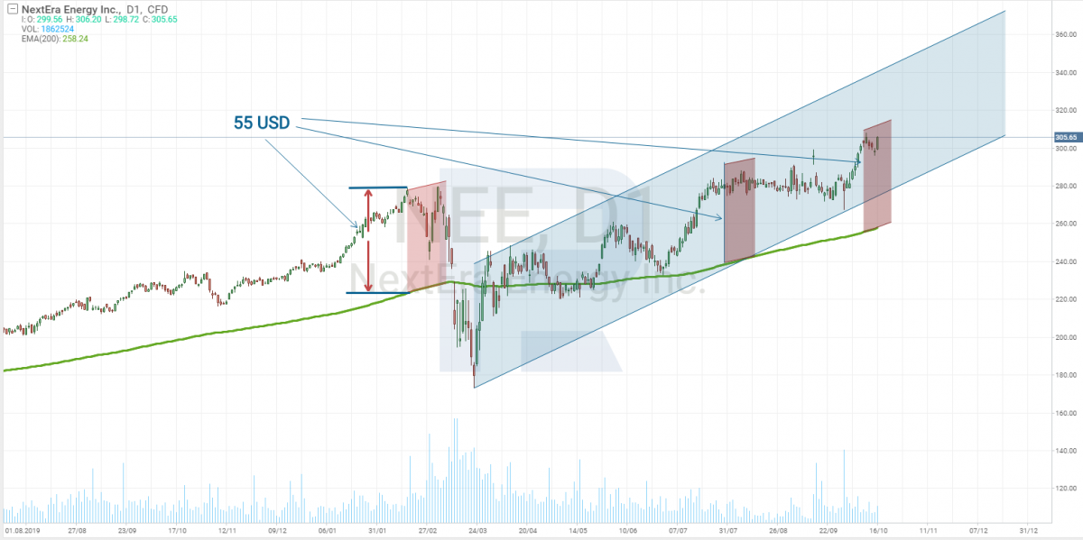 NewEra Energy (NEE) Tech analysis