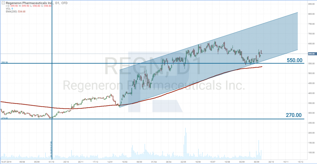 Regeneron Pharmaceuticals, Inc (REGN) stock price