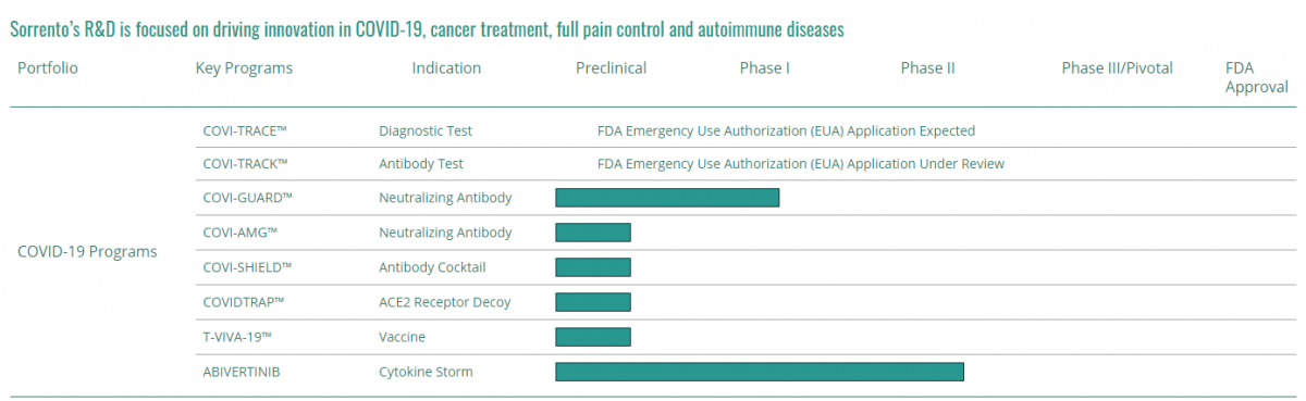 Sorrento Therapeutics (SRNE) drugs phases