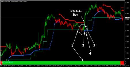 xSuperTrend - A signal to buy