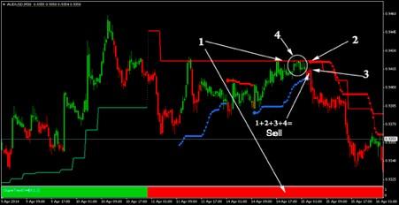 xSuperTrend - A signal to sell