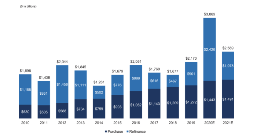 Source: MBA, Fannie Mae