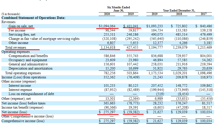 Financial performance of the Caliber Home Loans