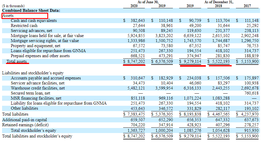 Financial performance of the Caliber Home Loans