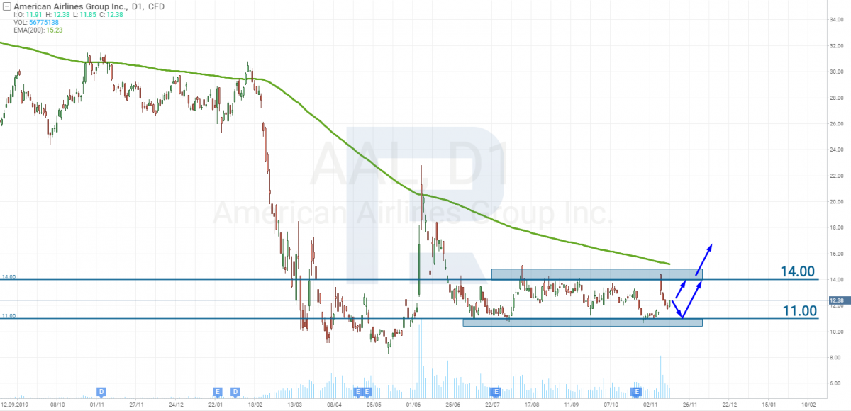 American Airlines stock tech analysis