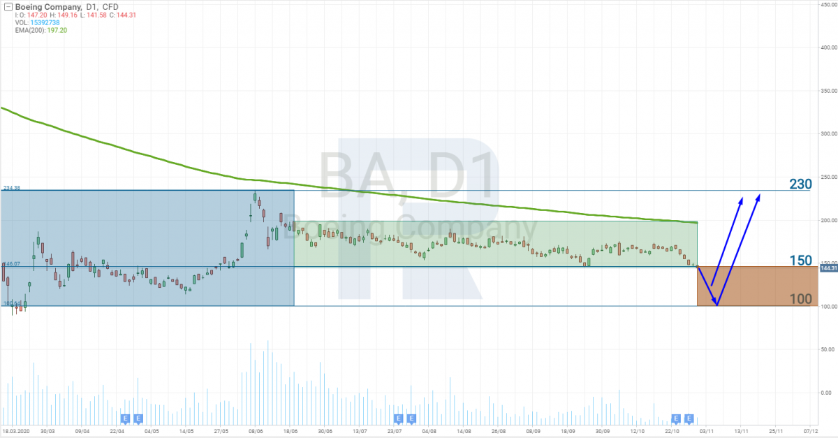 Boeing (NYSE: BA) stock price chart