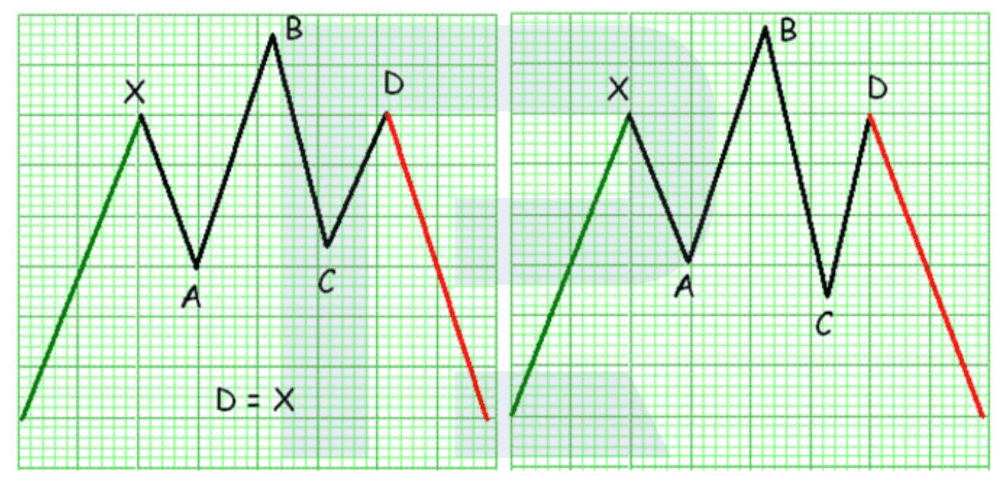 The Head and Shoulders pattern