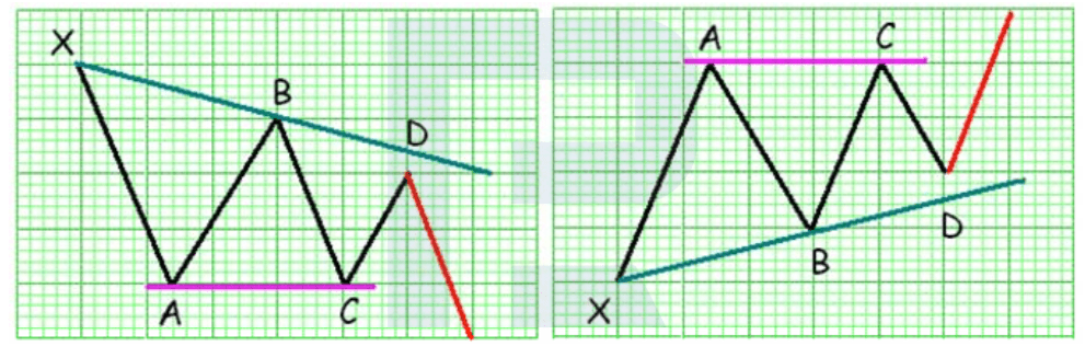 The Triangle pattern
