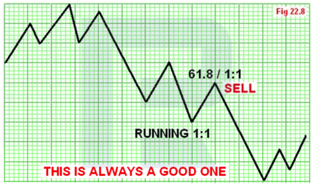 The Rectangle pattern