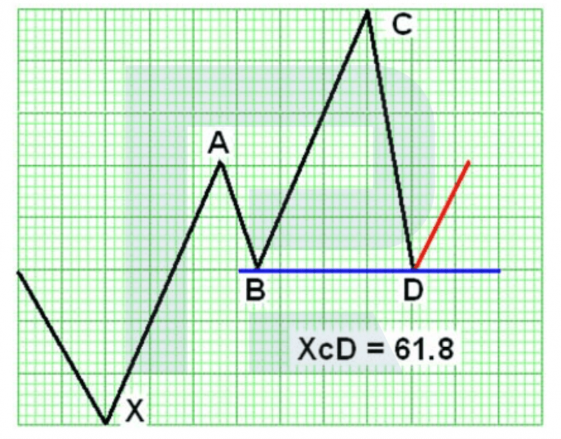 The Head and Shoulders pattern
