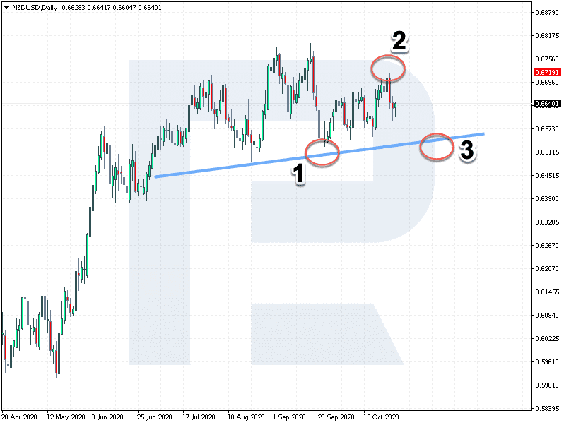 The Head and Shoulders pattern