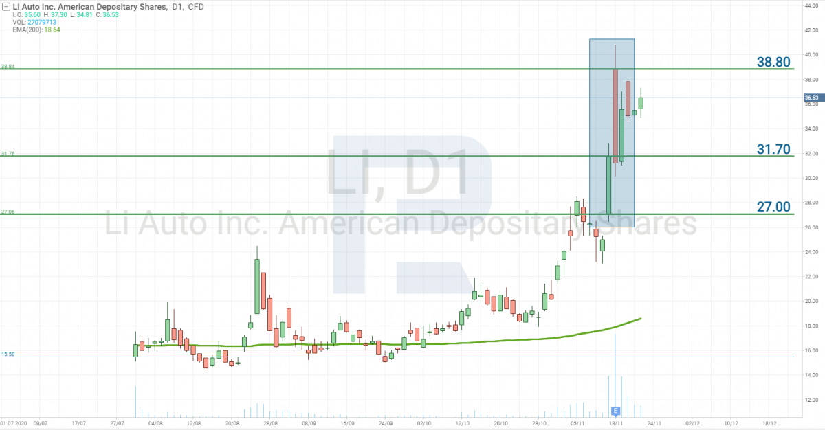 Li stock price chart