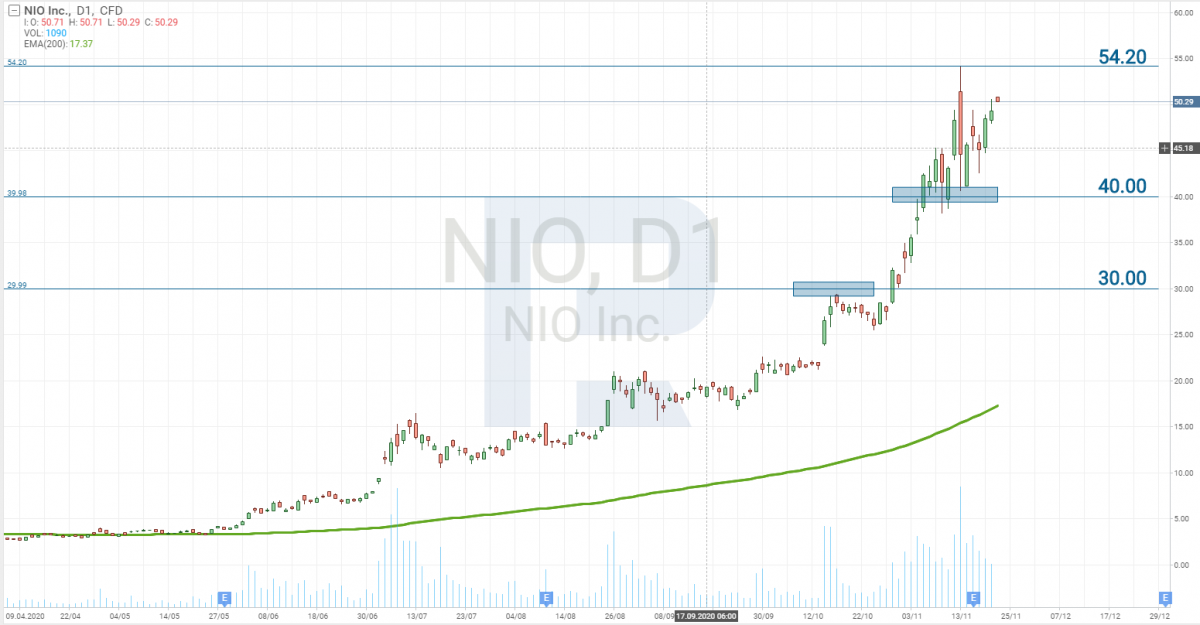 NIO stock tech analysis