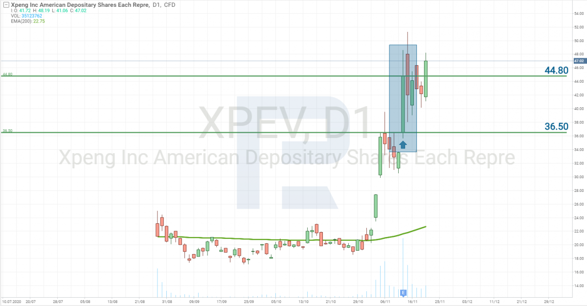 XPeng stock price chart