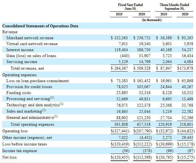 Affirm Holdings financial performance
