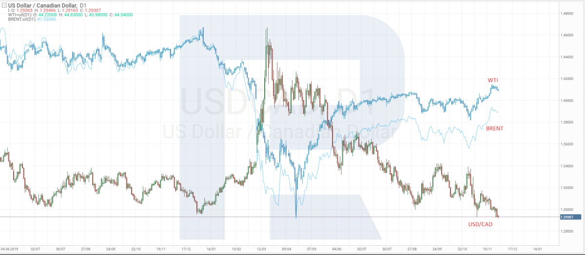 Correlación entre precios USD / CAD, Brent y WTI