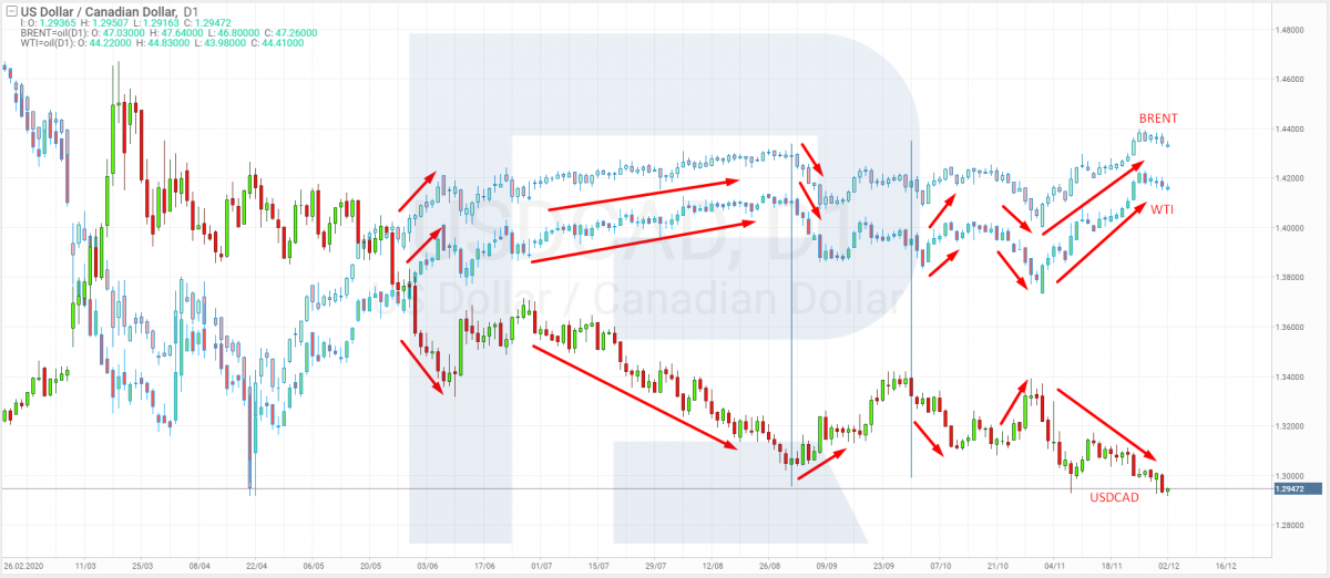 Correlación entre precios USD / CAD, Brent y WTI