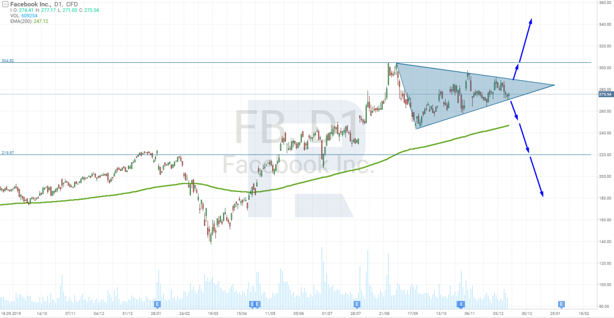 Facebook stocks tech analysis