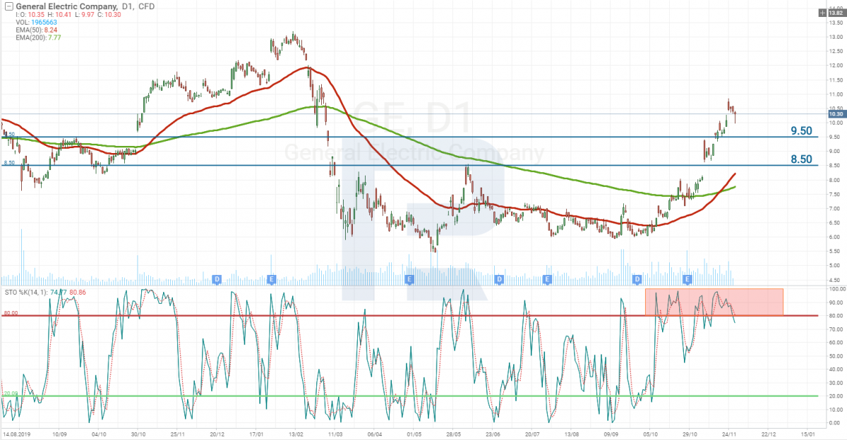 General Electric stock price tech analysis