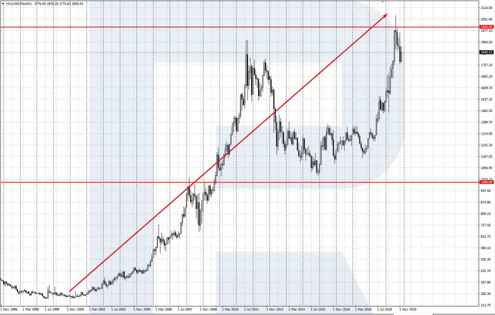 The prices of Gold